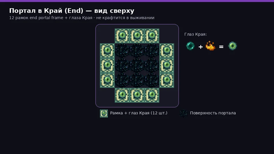 Схема портала в Край: 12 рамок end portal frame с глазами Края, вид сверху