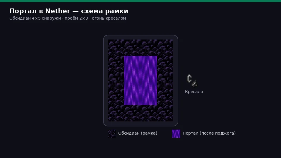 Схема портала в Nether из обсидиана 4×5
